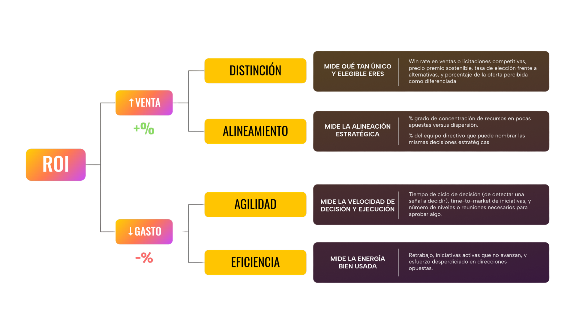 Mapa de cuatro variables críticas para medir la capacidad: distinción, alineamiento, agilidad y eficiencia