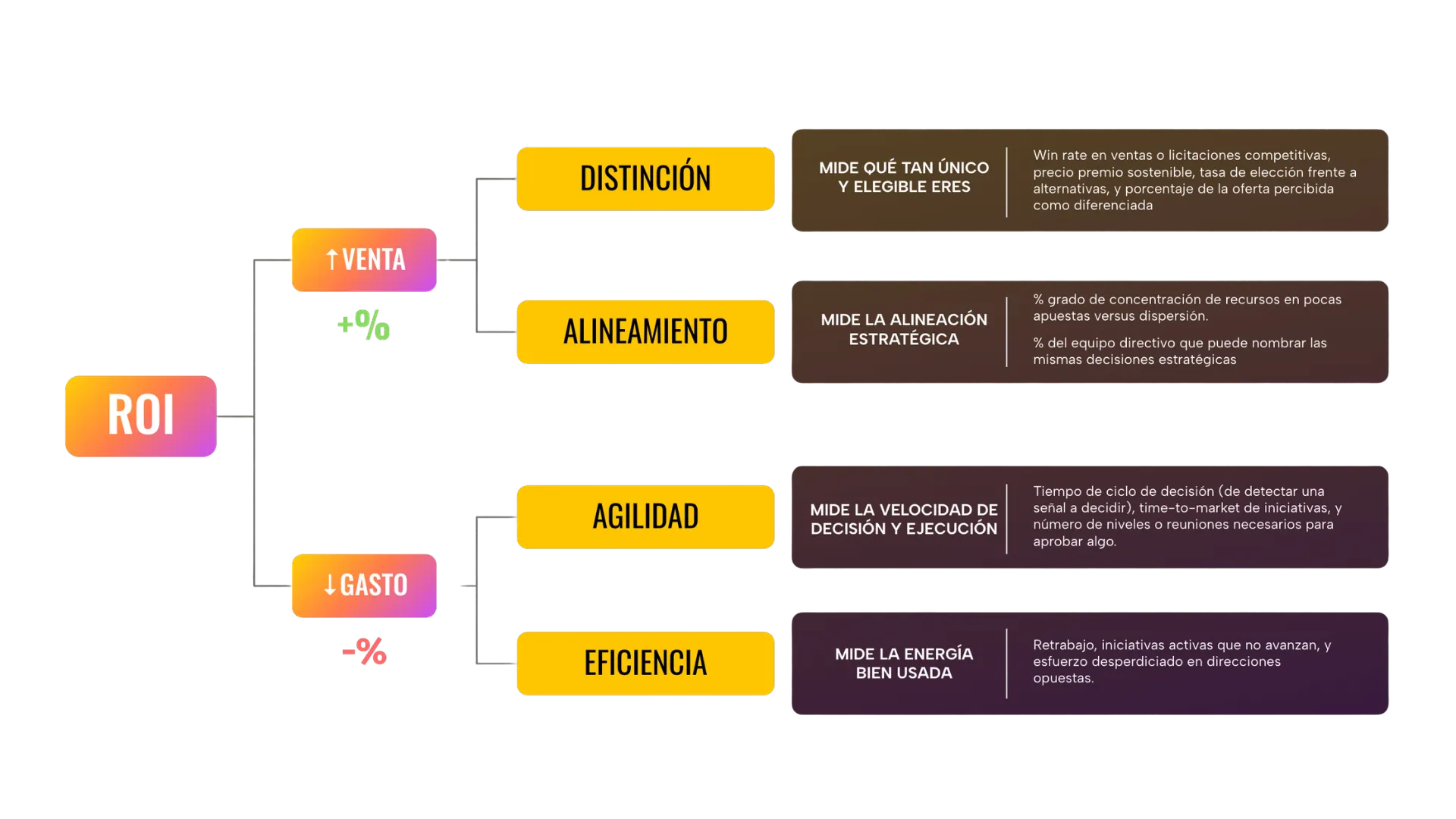 Mapa de cuatro variables críticas para medir la capacidad: distinción, alineamiento, agilidad y eficiencia